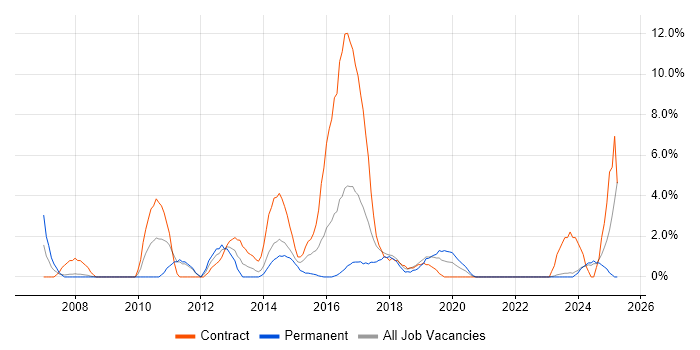 Job vacancy trend for Regression Testing in Andover