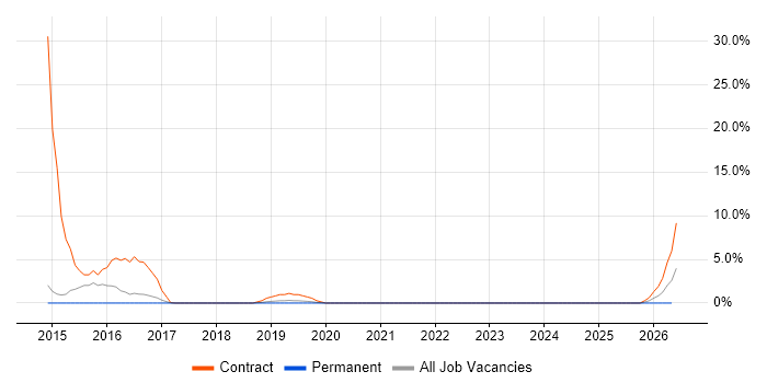Remedy ITSM job vacancy trend in Andover