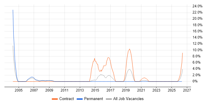 Remedy job vacancy trend in Andover
