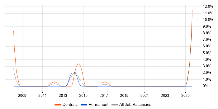 Requirements Management job vacancy trend in Andover