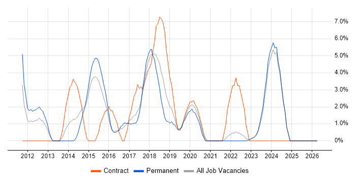 REST job vacancy trend in Andover