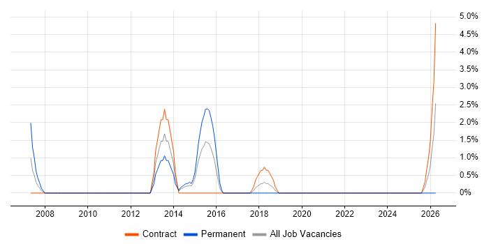 Risk Analysis job vacancy trend in Andover