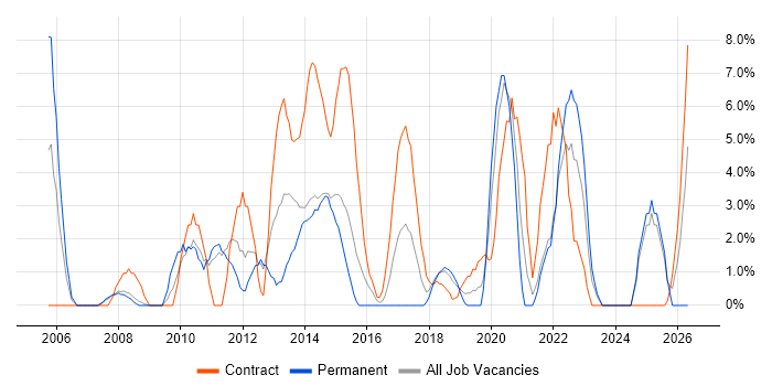 Risk Management job vacancy trend in Andover