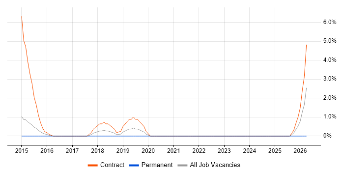 Risk Manager job vacancy trend in Andover