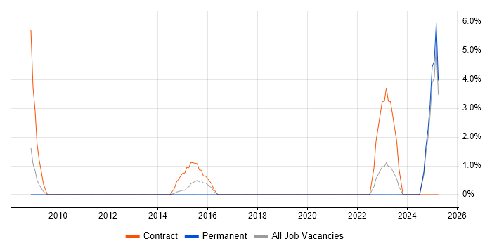Job vacancy trend for RMADS in Andover Job vacancy trend for RMADS in Andover