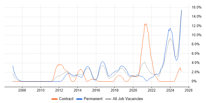 Job vacancy trend for Roadmaps in Andover