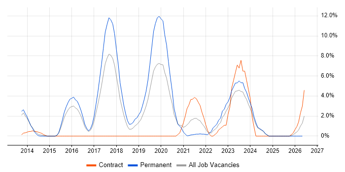 SaaS job vacancy trend in Andover