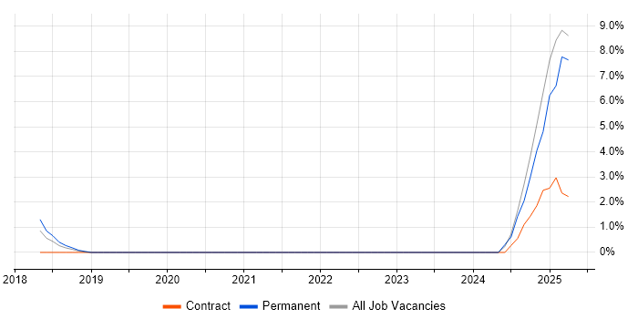 Job vacancy trend for SABSA in Andover