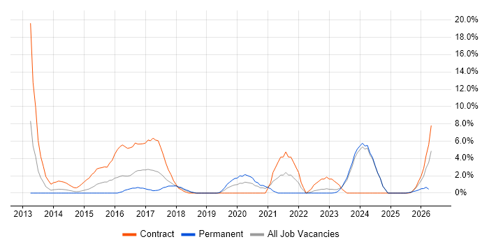 SAML job vacancy trend in Andover
