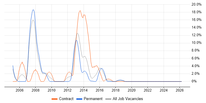 SAN job vacancy trend in Andover