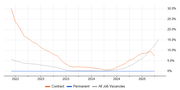 Job vacancy trend for SAP IBP in Andover