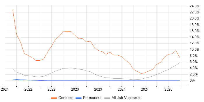 Job vacancy trend for SAP S/4HANA in Andover