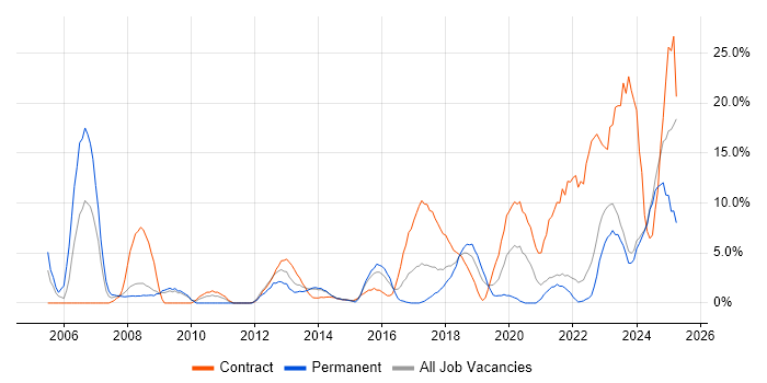 Job vacancy trend for SAP in Andover
