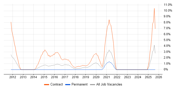 SC Cleared Business Analyst job vacancy trend in Andover SC Cleared Business Analyst job vacancy trend in Andover