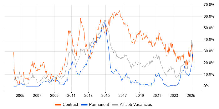 Job vacancy trend for SC Cleared in Andover Job vacancy trend for SC Cleared in Andover