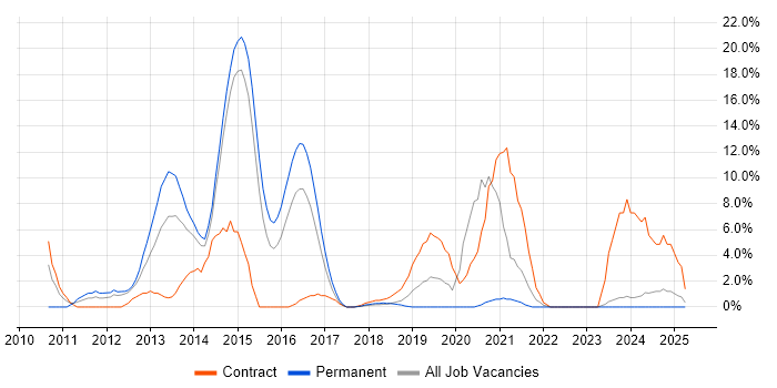 Job vacancy trend for SCCM in Andover