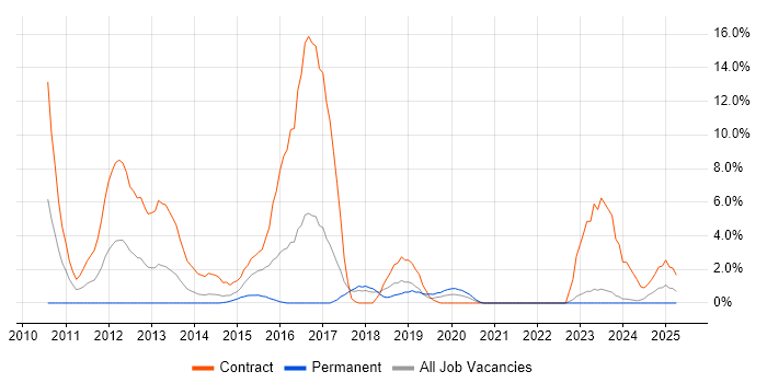 Job vacancy trend for Scenario Testing in Andover Job vacancy trend for Scenario Testing in Andover