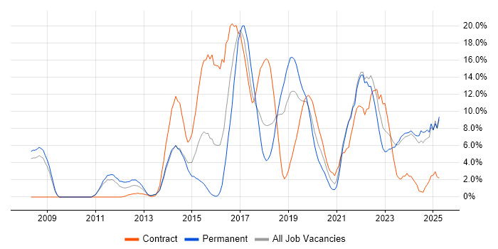 Job vacancy trend for Scrum in Andover