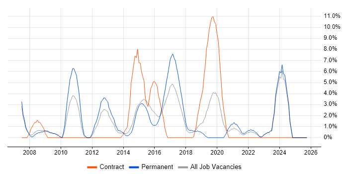 SDLC job vacancy trend in Andover