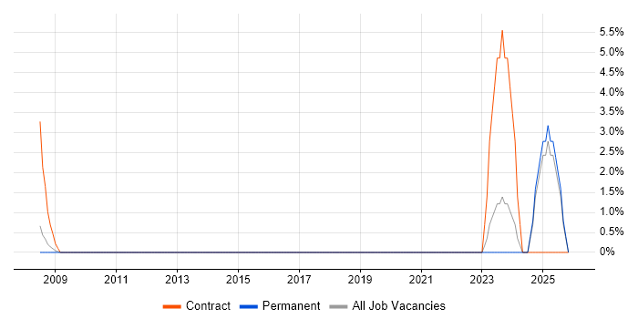 Security Assurance Coordinator job vacancy trend in Andover