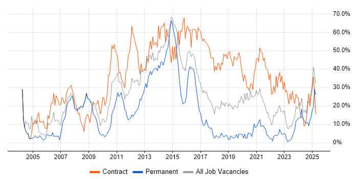 Job vacancy trend for Security Cleared in Andover Job vacancy trend for Security Cleared in Andover