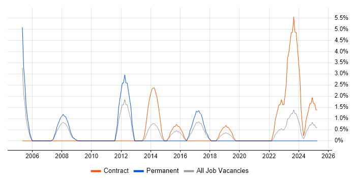 Job vacancy trend for Security Management in Andover