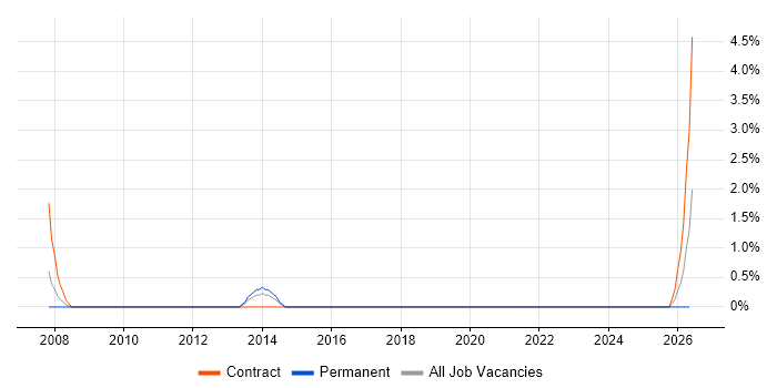 Senior Architect job vacancy trend in Andover