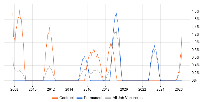 Senior Manager job vacancy trend in Andover