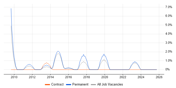 SEO job vacancy trend in Andover
