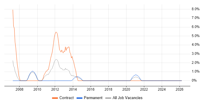 Server Building job vacancy trend in Andover