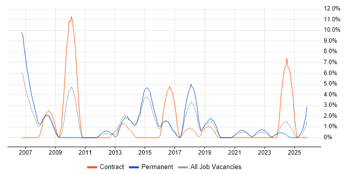 Service Analyst job vacancy trend in Andover