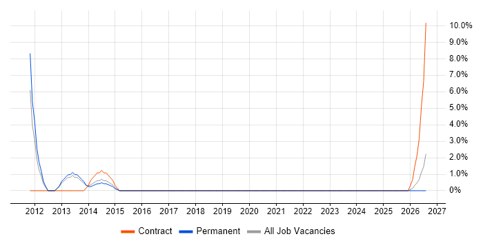 Service Architect job vacancy trend in Andover