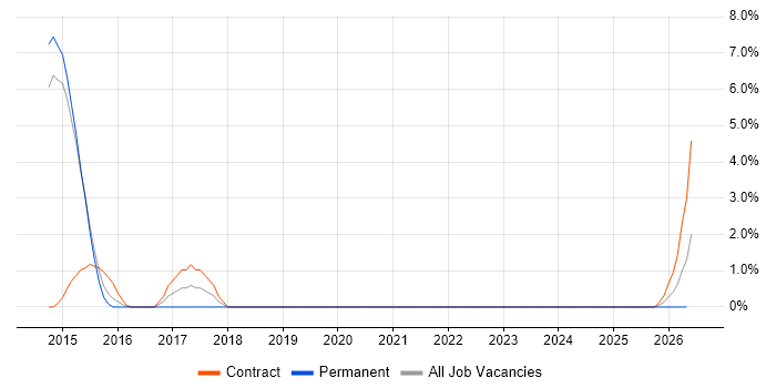 Service Catalogue job vacancy trend in Andover