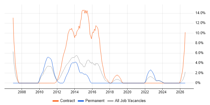 Service Design job vacancy trend in Andover