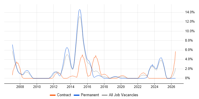 Service Management job vacancy trend in Andover