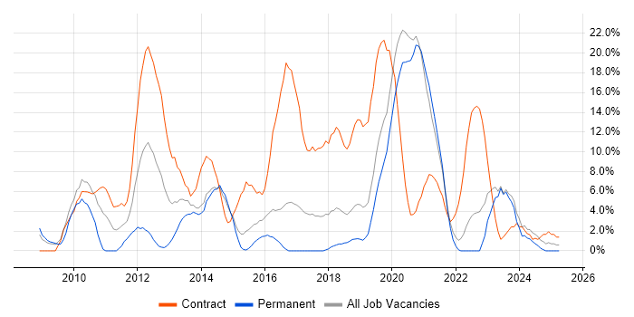 Job vacancy trend for SharePoint in Andover