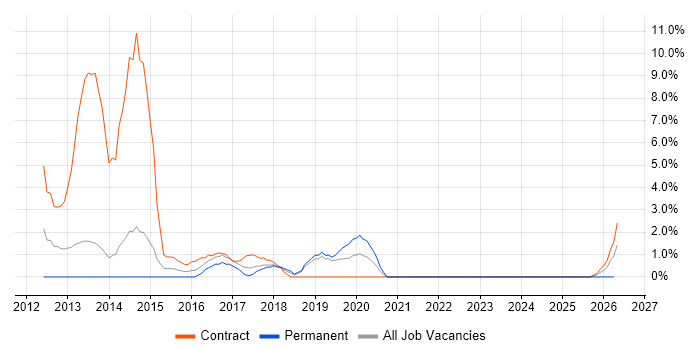 Single Sign-On job vacancy trend in Andover