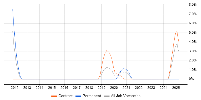 Job vacancy trend for Skype in Andover