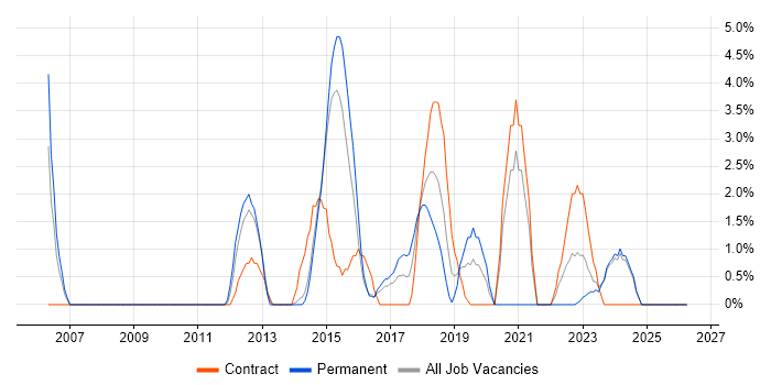 SOAP job vacancy trend in Andover
