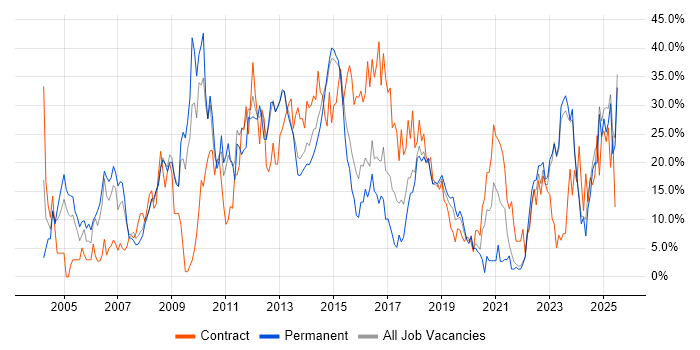 Job vacancy trend for Social Skills in Andover