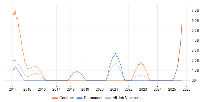 Software Delivery job vacancy trend in Andover