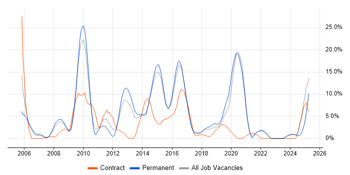 Job vacancy trend for Software Testing in Andover
