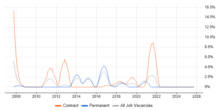 Solutions Architect job vacancy trend in Andover
