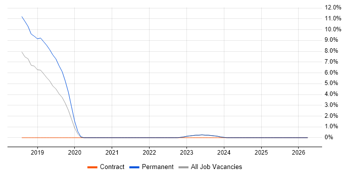 SonarQube job vacancy trend in Andover
