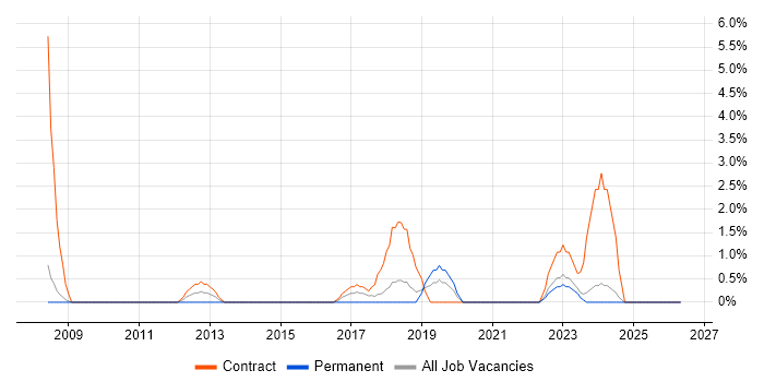 Spreadsheet job vacancy trend in Andover