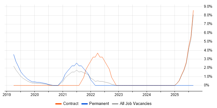 Spring Boot job vacancy trend in Andover Spring Boot job vacancy trend in Andover