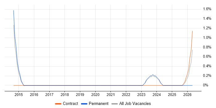 SQL Server Management Studio (SSMS) job vacancy trend in Andover