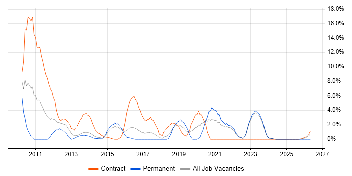 SQL Server Reporting Services job vacancy trend in Andover