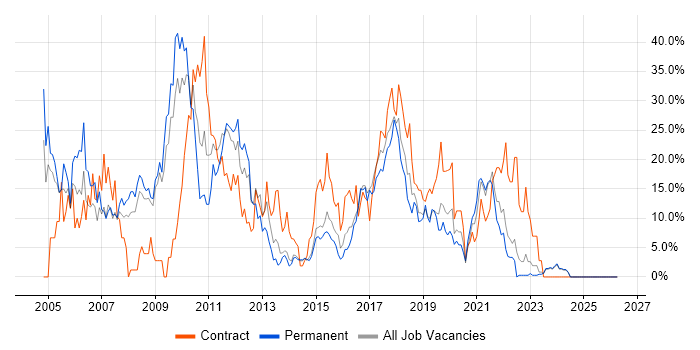 SQL Server job vacancy trend in Andover