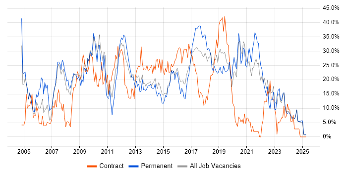 Job vacancy trend for SQL in Andover Job vacancy trend for SQL in Andover